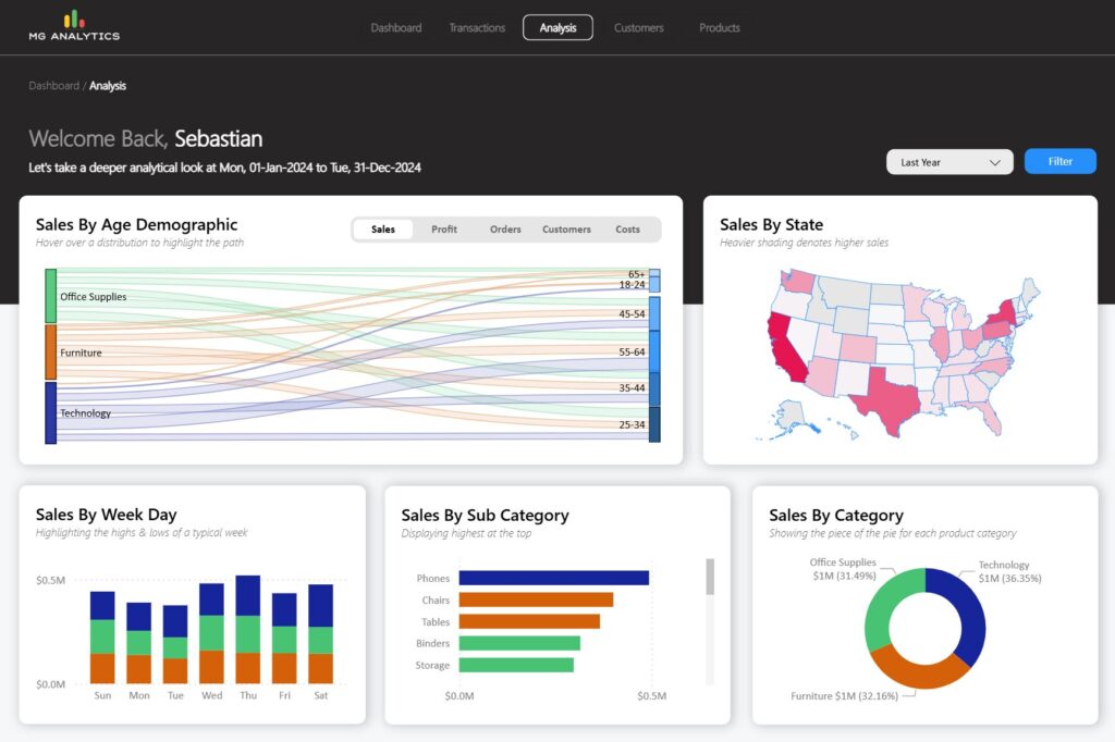 Save hours with the Sales Dashboard Power BI Template – a sleek, semi-dark-themed report base featuring advanced dynamic filtering, trends, insights, conditional formatting and reusable layouts. Built to impress.