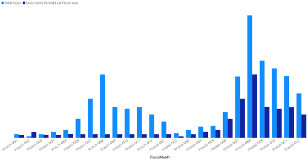 Enhanced Time Intelligence with Fiscal Calendar, finally!