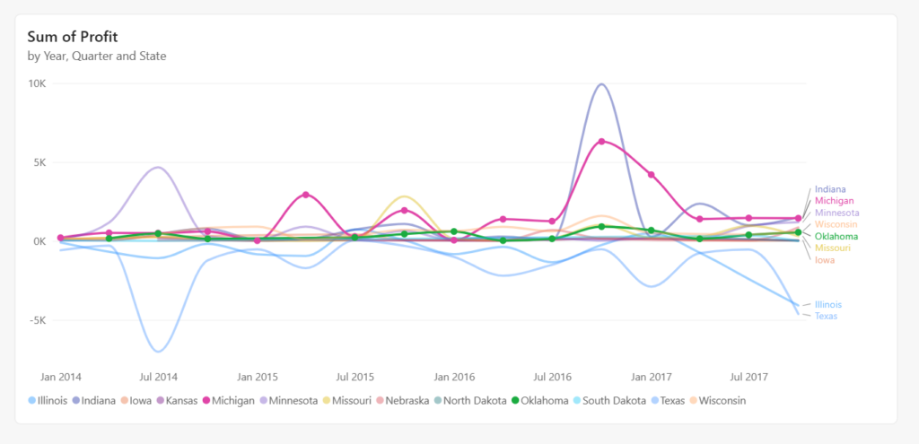 Leader lines help connect labels to the correct series in dense visuals. You also get more control over styling and layout.