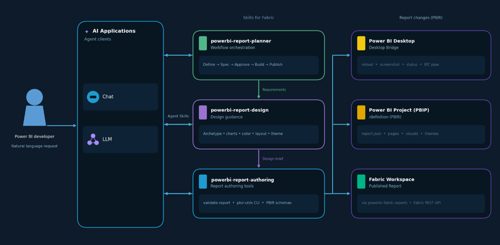 Power BI agentic reporting workflow.